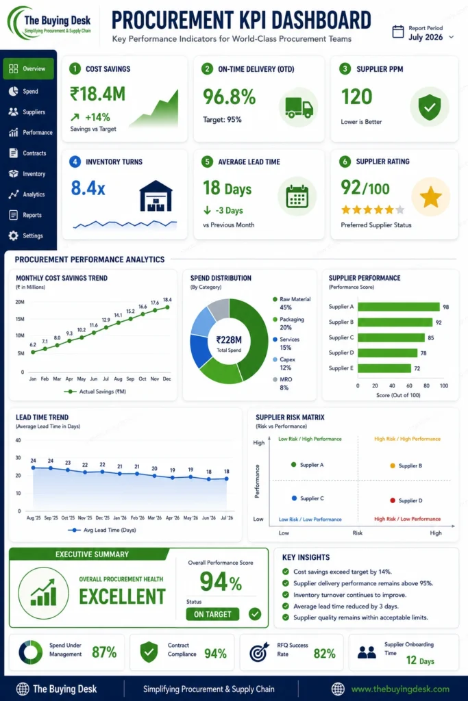 Procurement KPI Dashboard