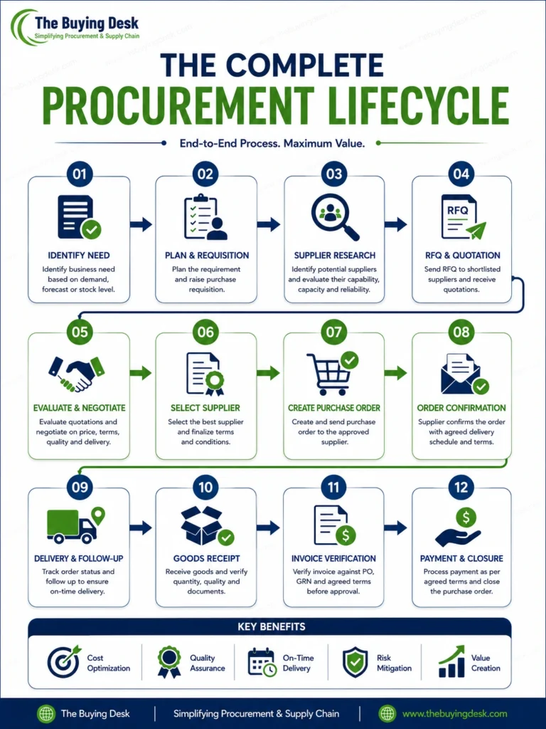Complete Procurement Lifecycle Flowchart
