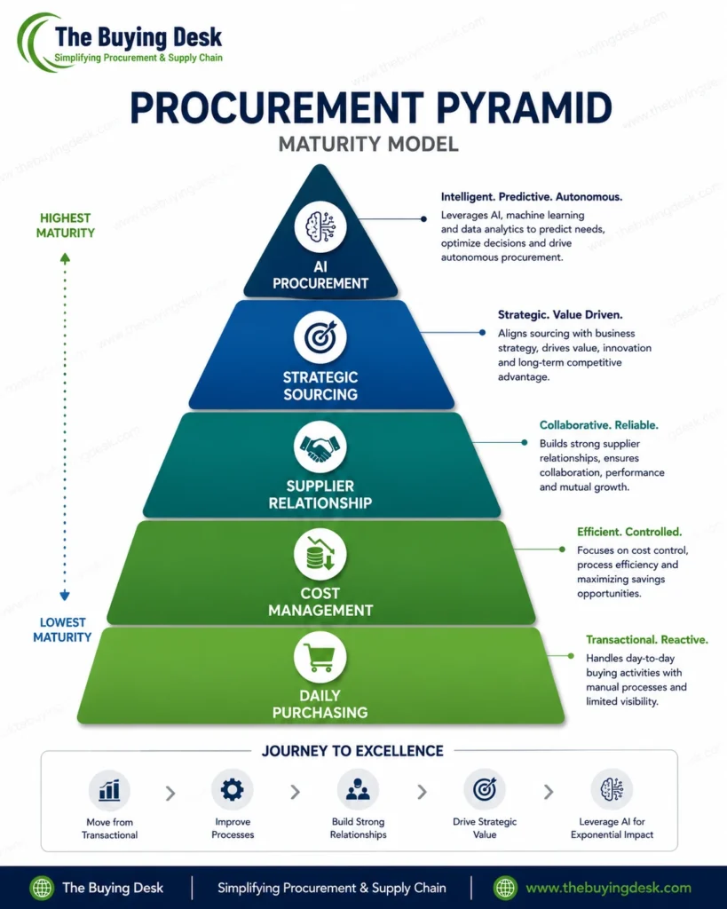 Procurement Pyramid