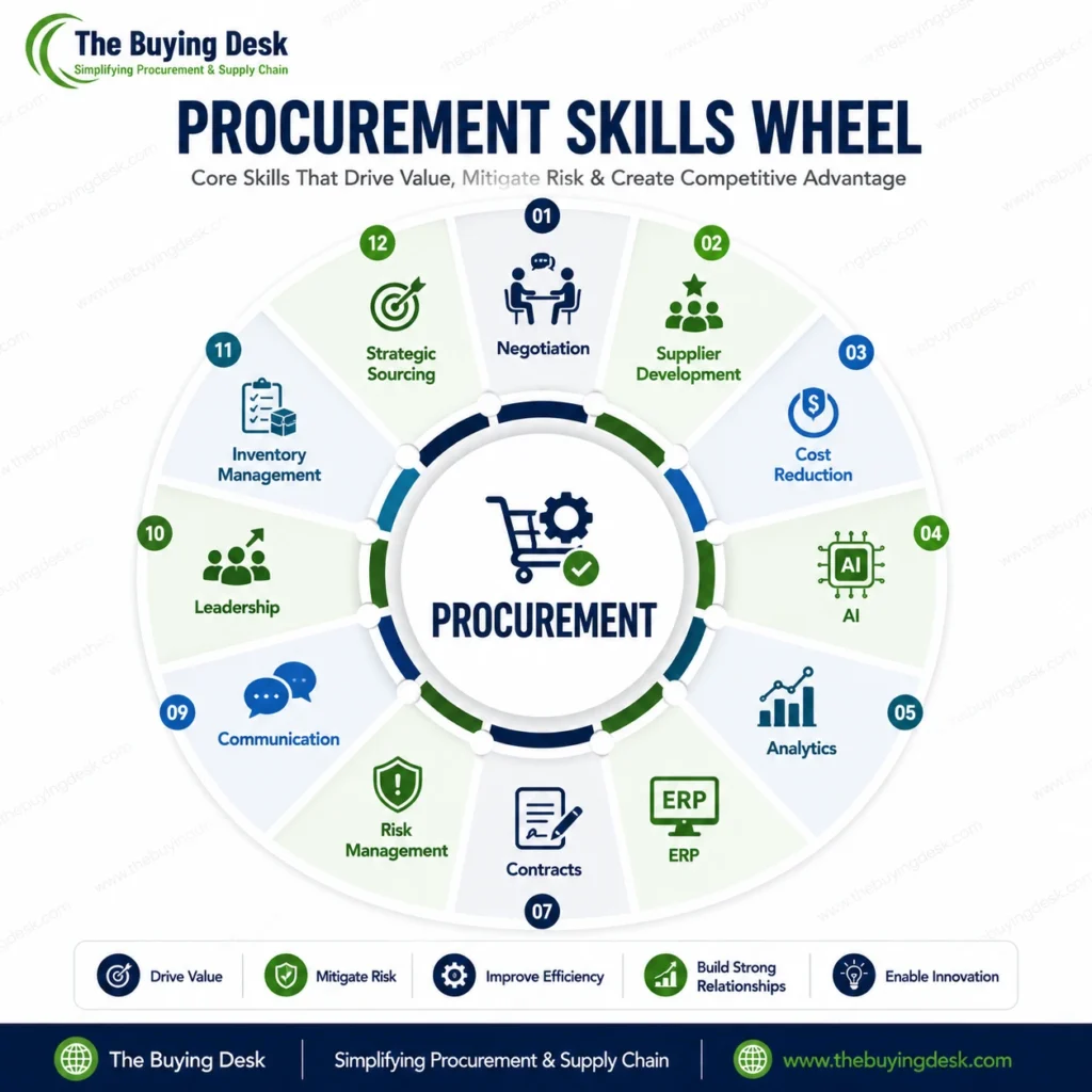 Procurement Skills Required