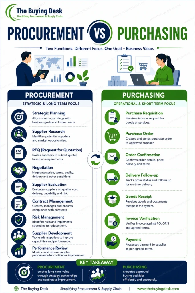 Difference between Procurement and Purchasing