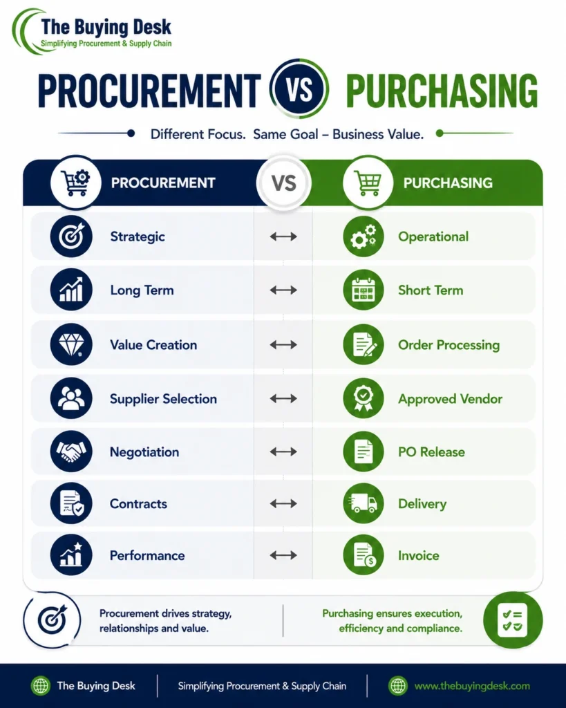 Procurement vs Purchasing