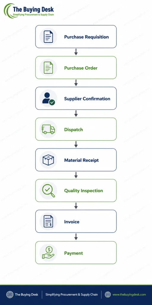Purchasing Process Explained