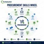 Procurement Skills Required