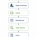 Purchasing Process Explained