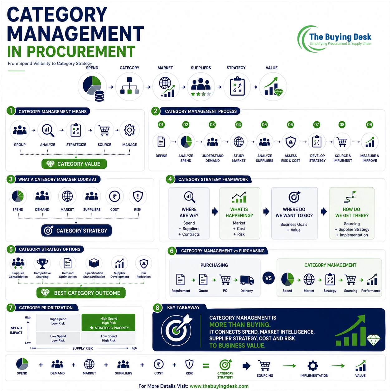 Category Management in Procurement: Complete Guide