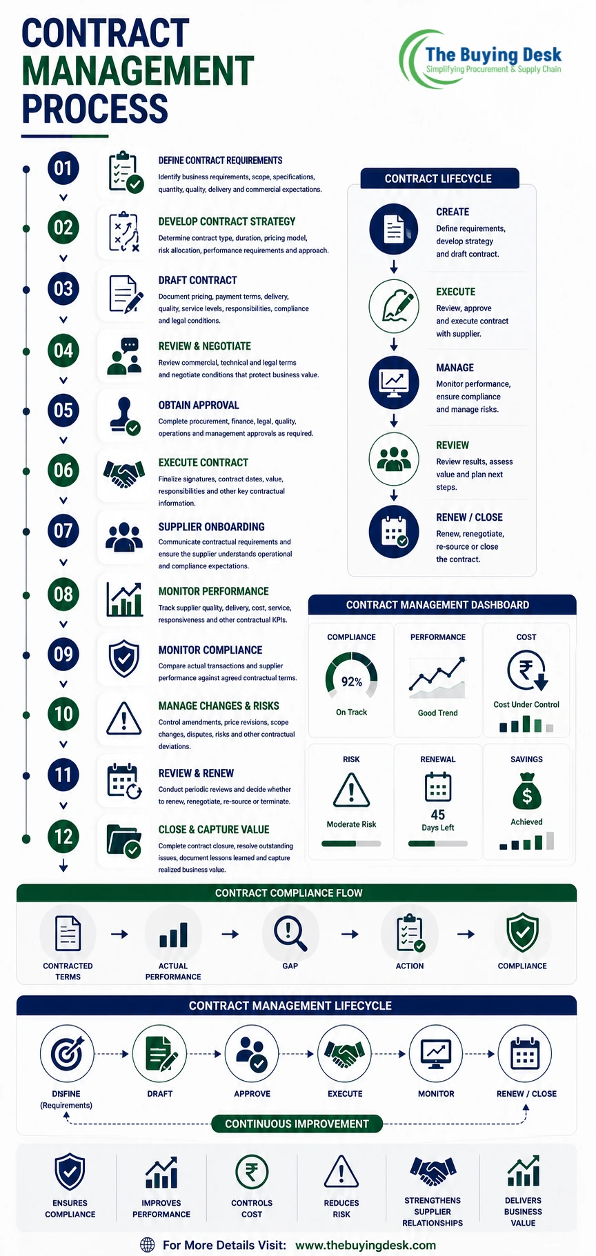 Contract Management in Procurement