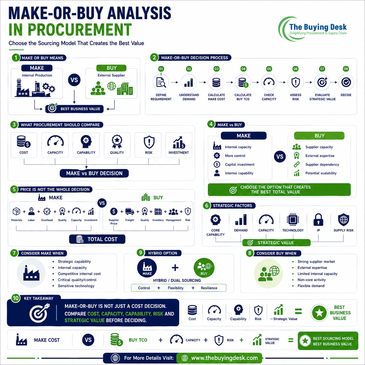 Make-or-Buy Analysis in Procurement: Cost, Strategy & Decision Guide
