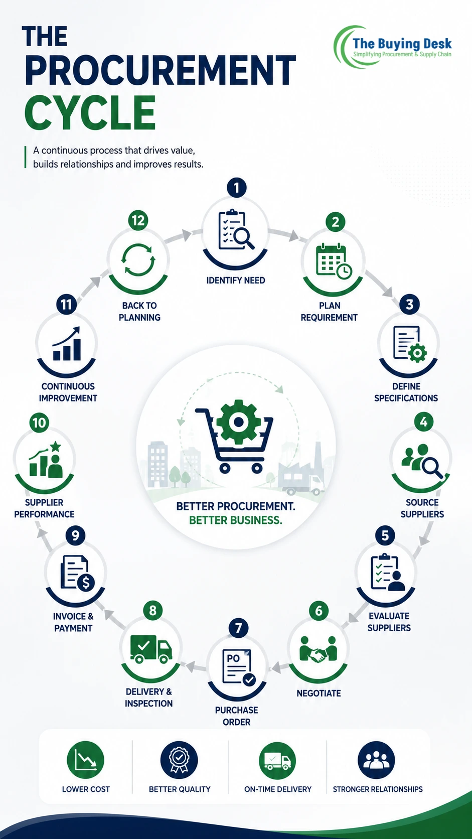 Procurement Cycle