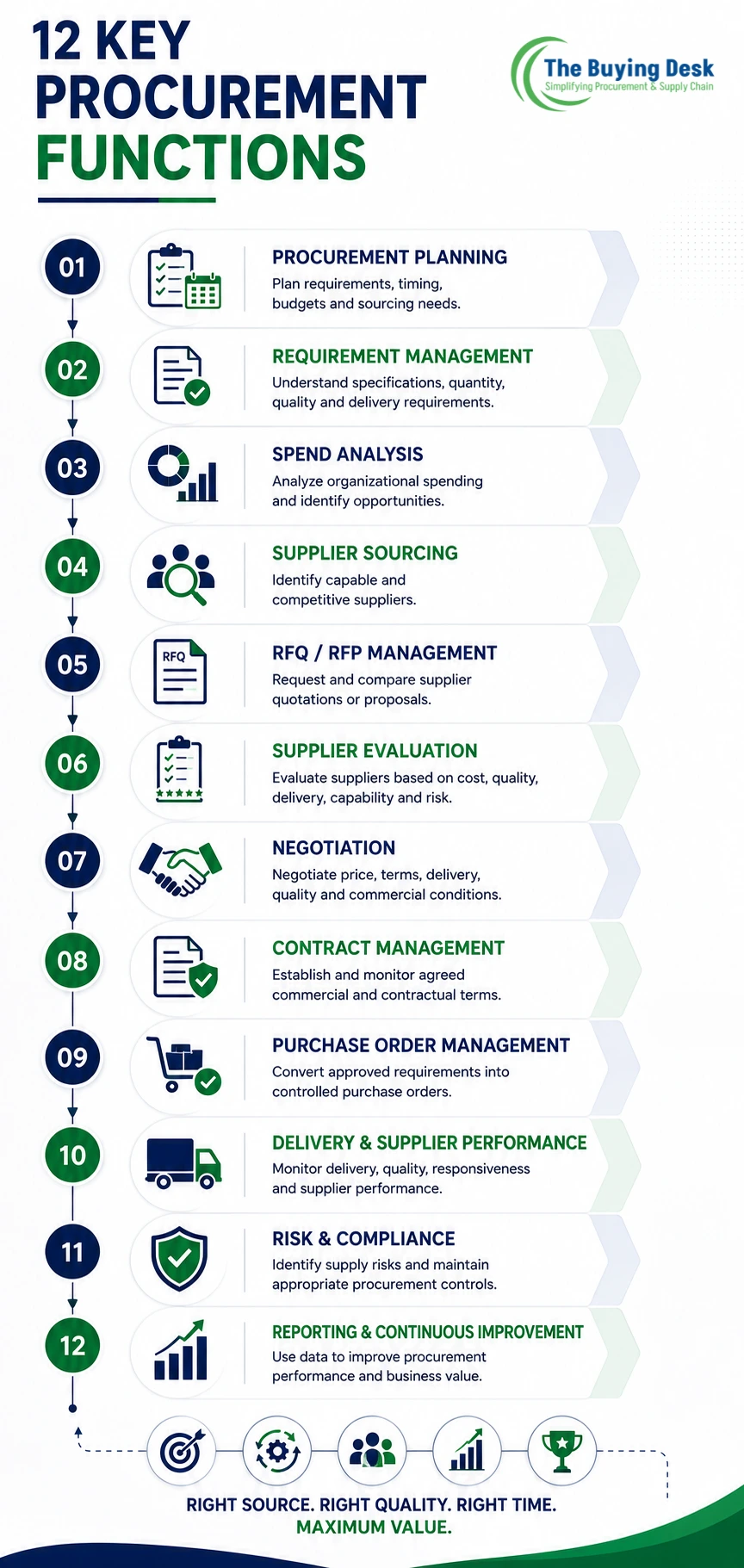 Procurement Functions