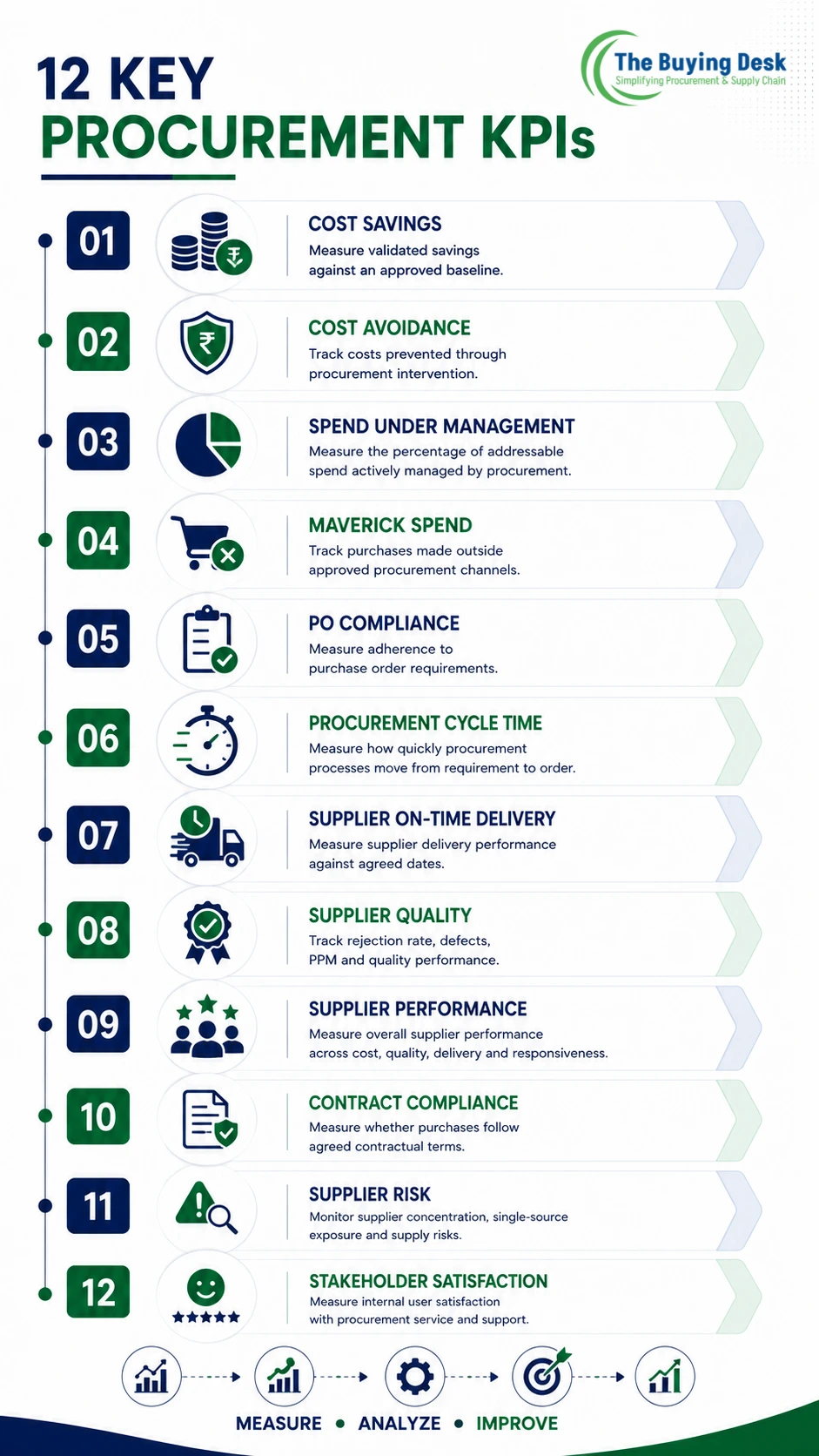 Procurement KPIs