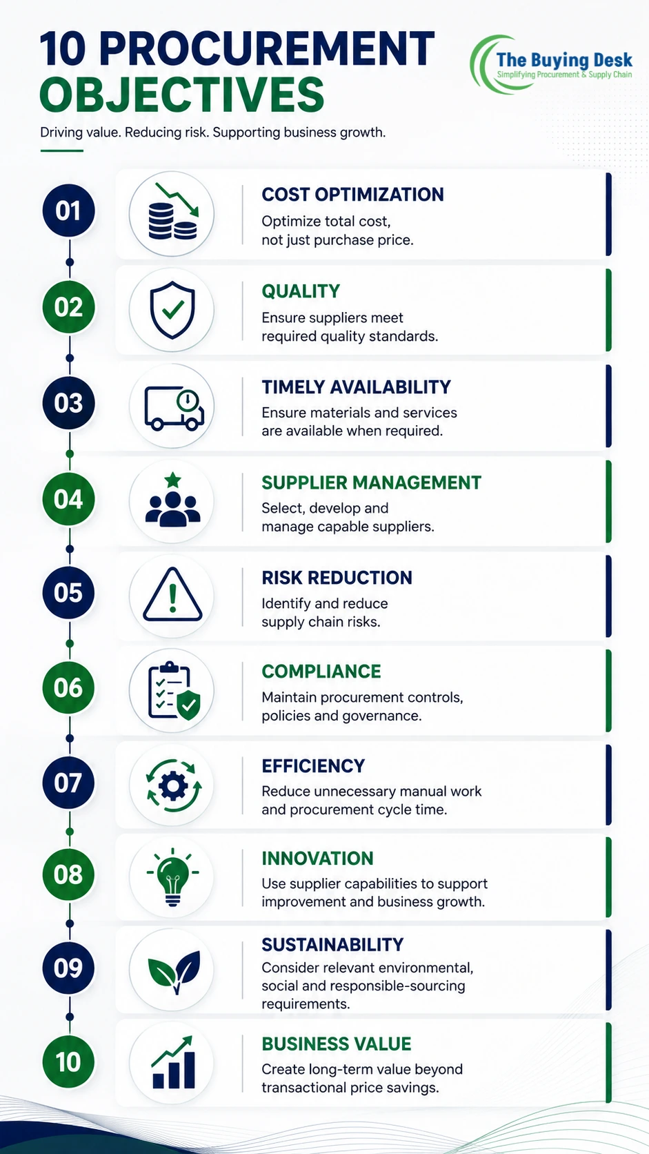 Procurement Objectives
