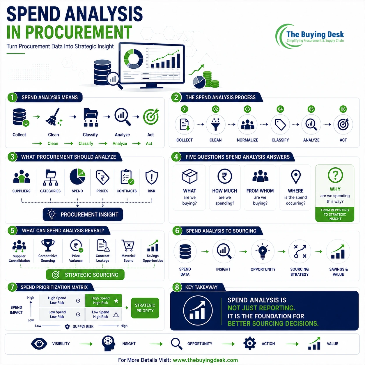 Spend Analysis in Procurement