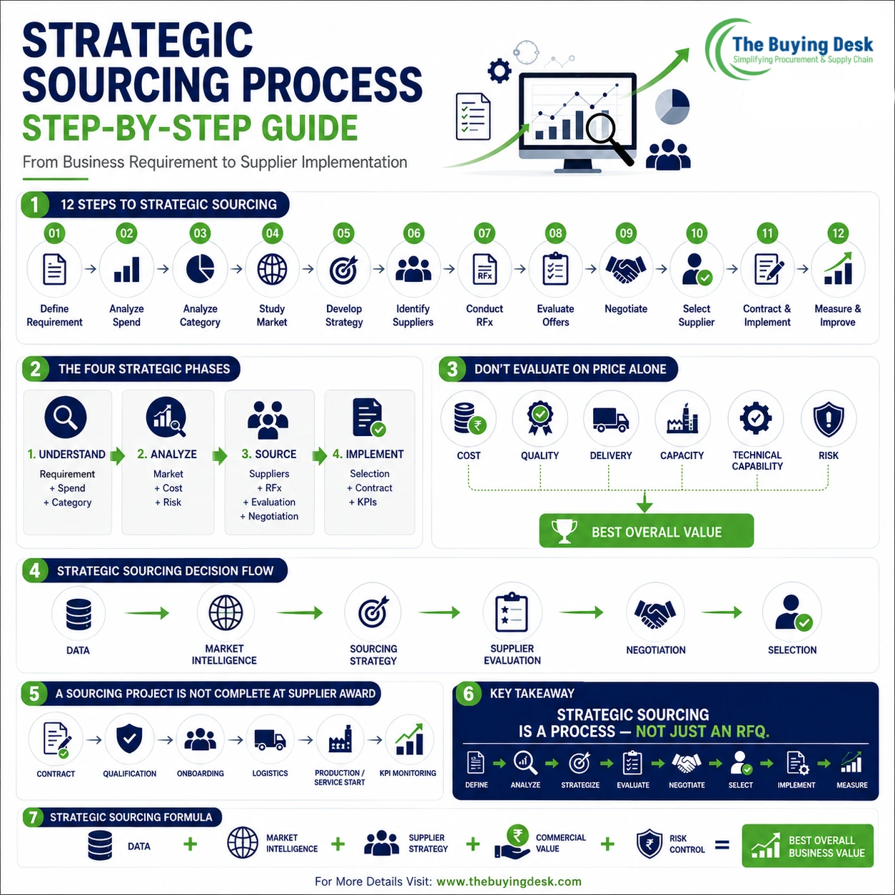 Strategic Sourcing Process