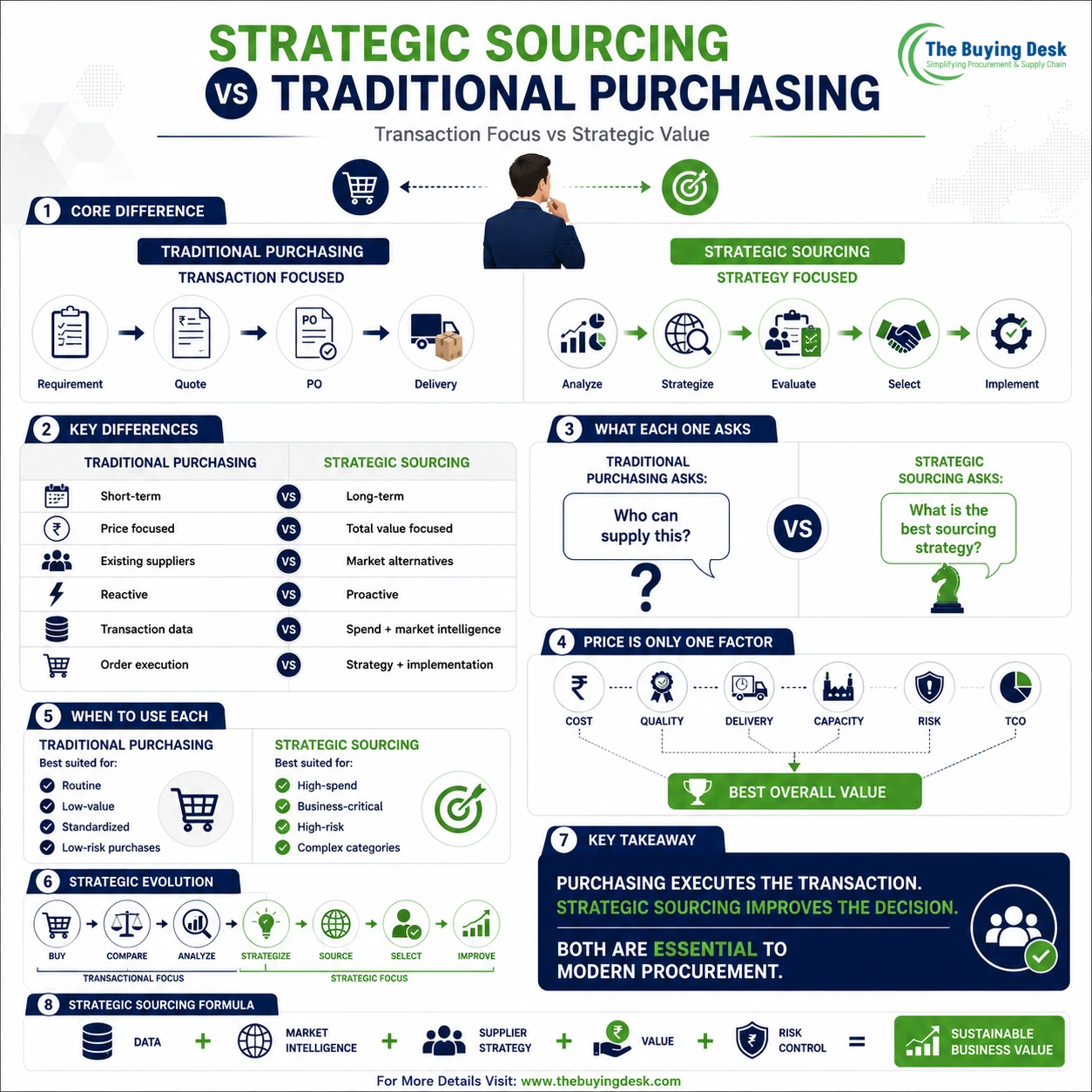 Strategic Sourcing vs Traditional Purchasing