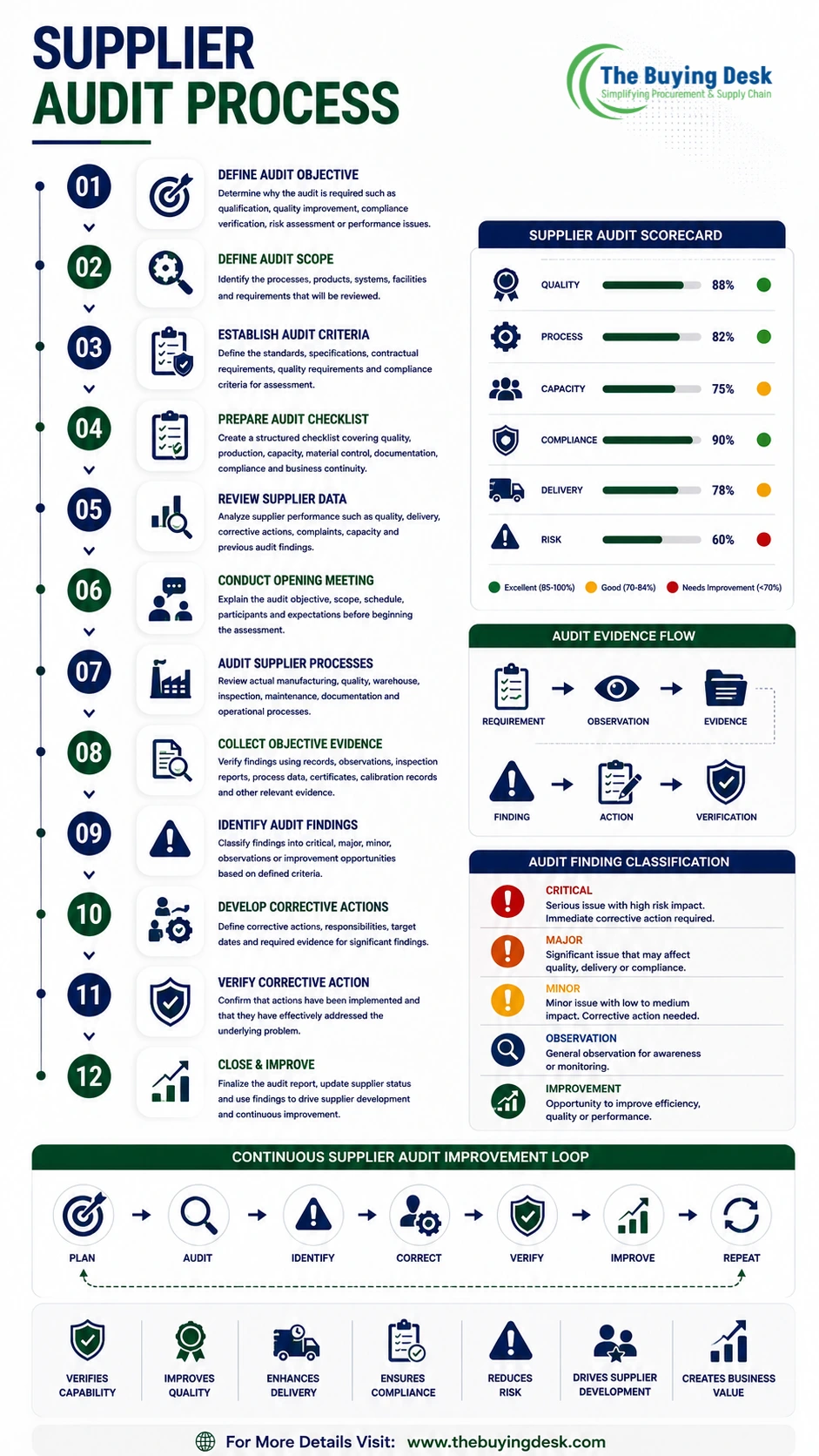 Supplier Audit