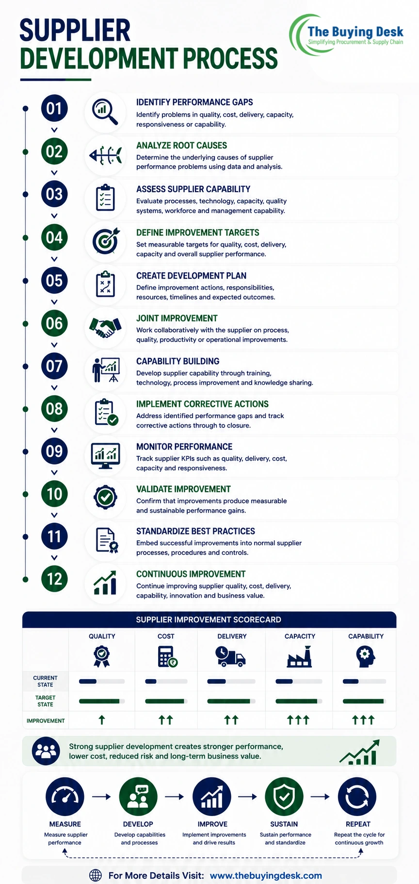 Supplier Development