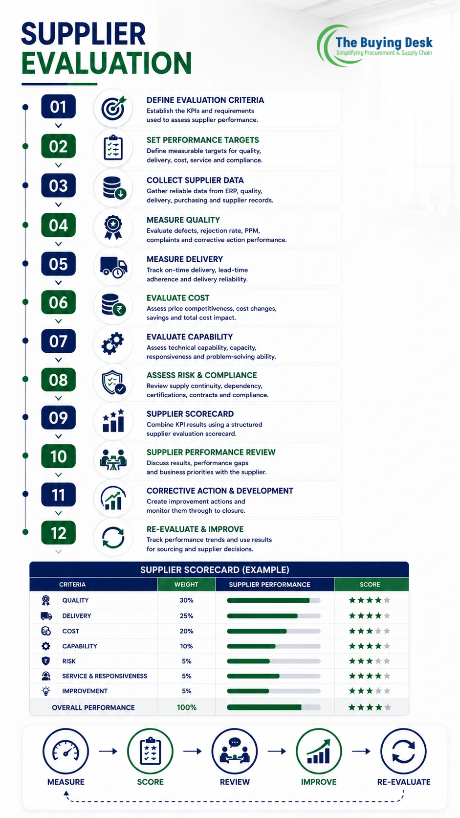 Supplier Evaluation