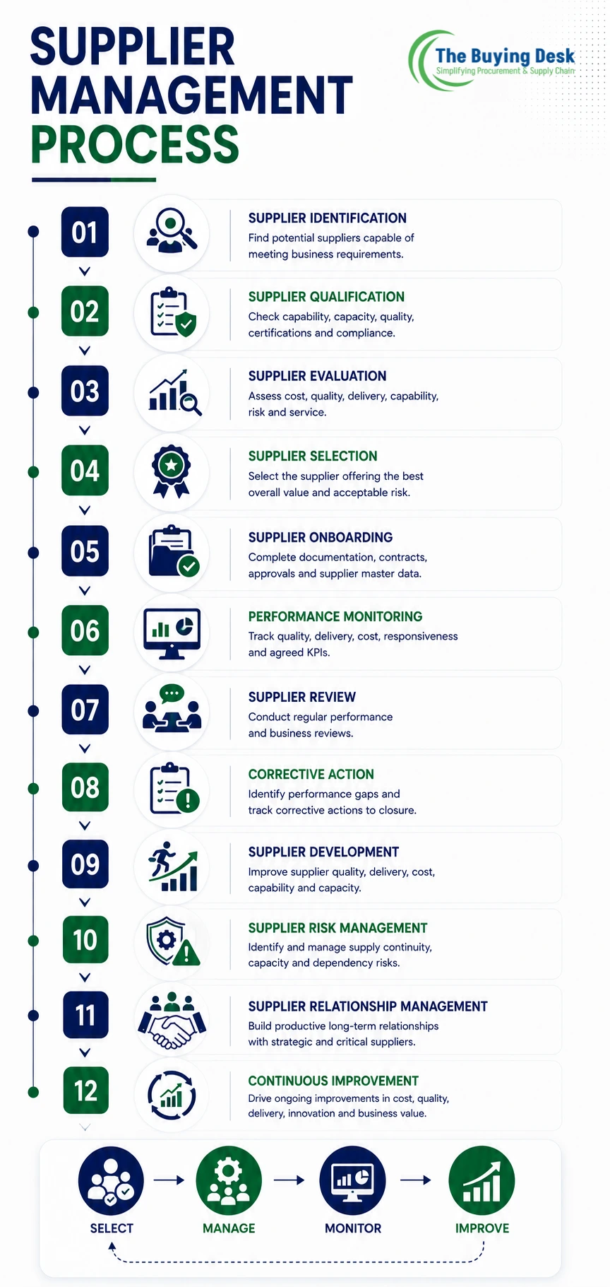 What Is Supplier Management?