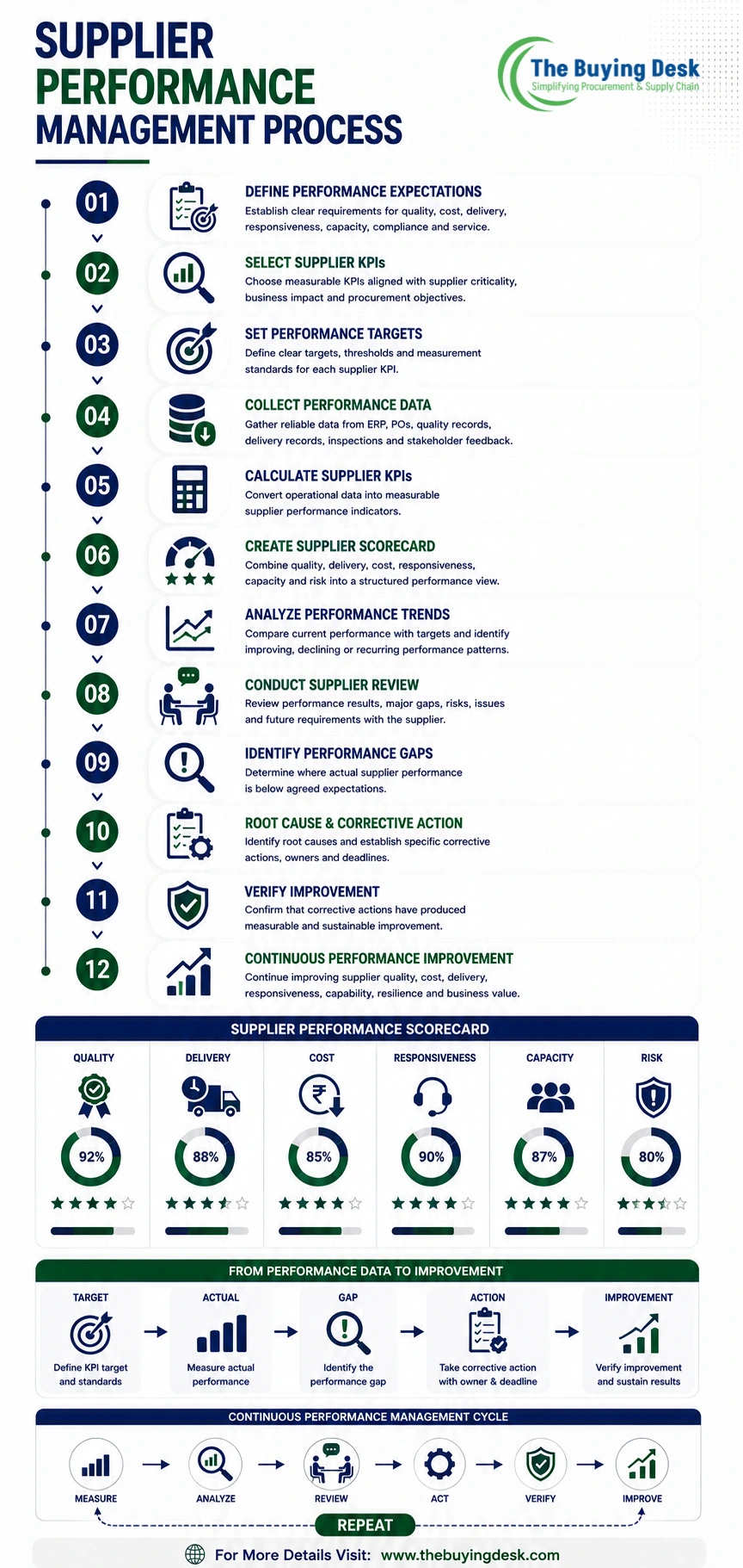 Supplier Performance Management