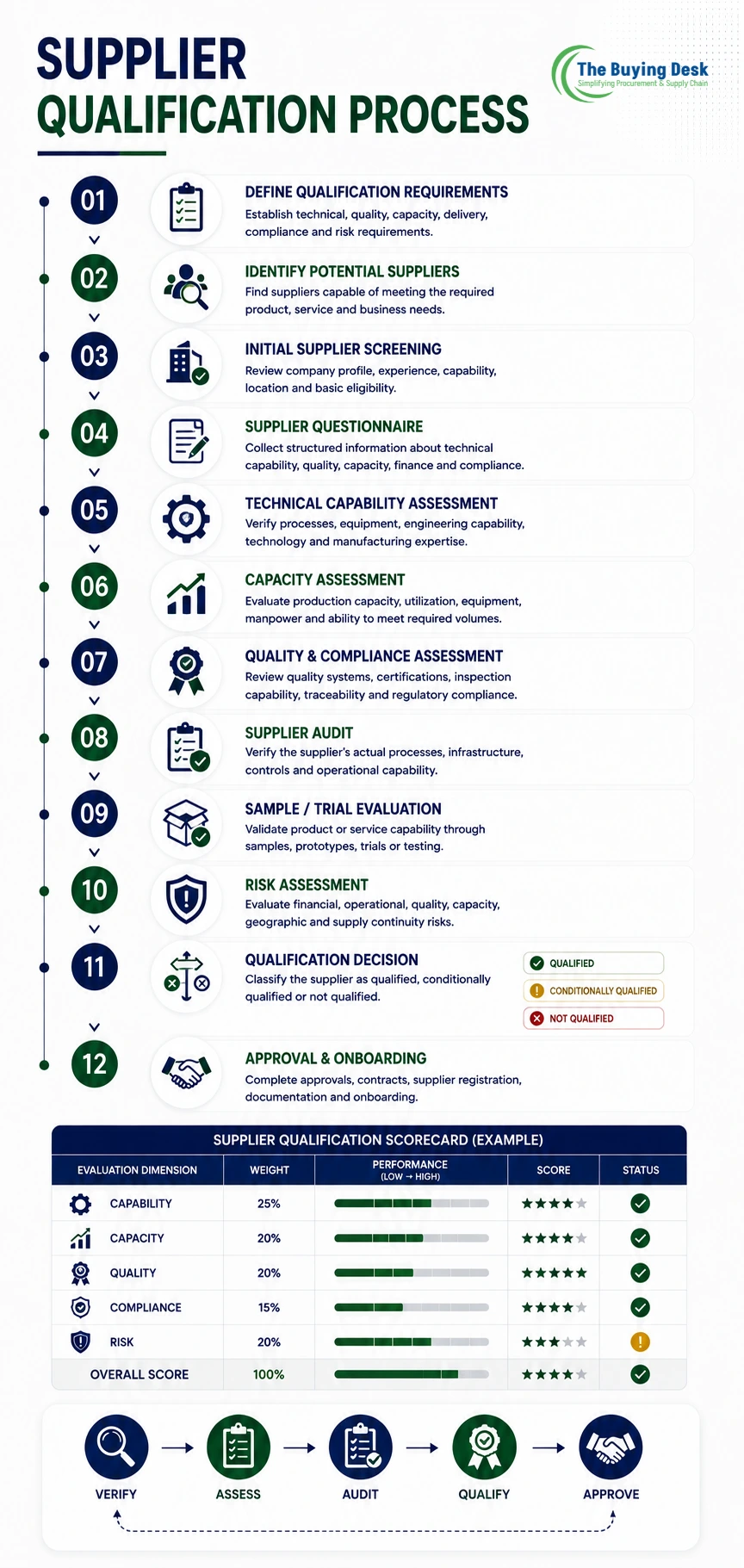 Supplier Qualification Process