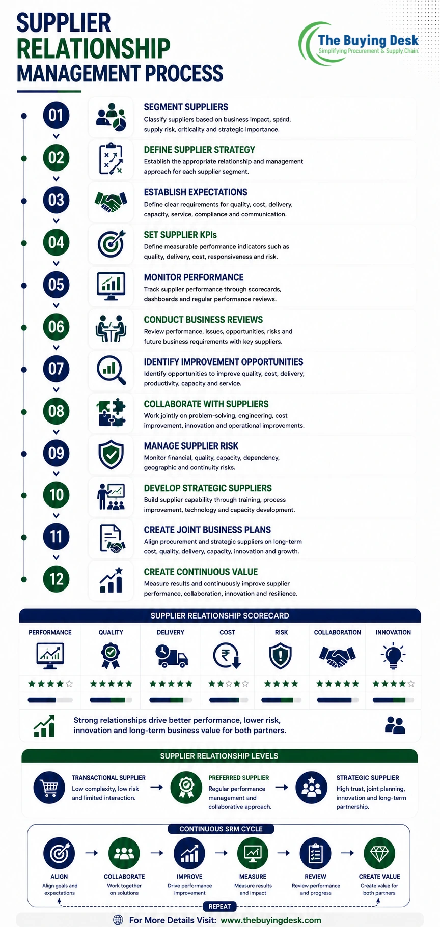 Supplier Relationship Management