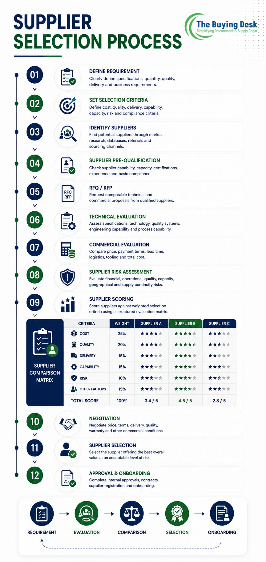 Supplier Selection Process
