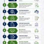 Procurement Process