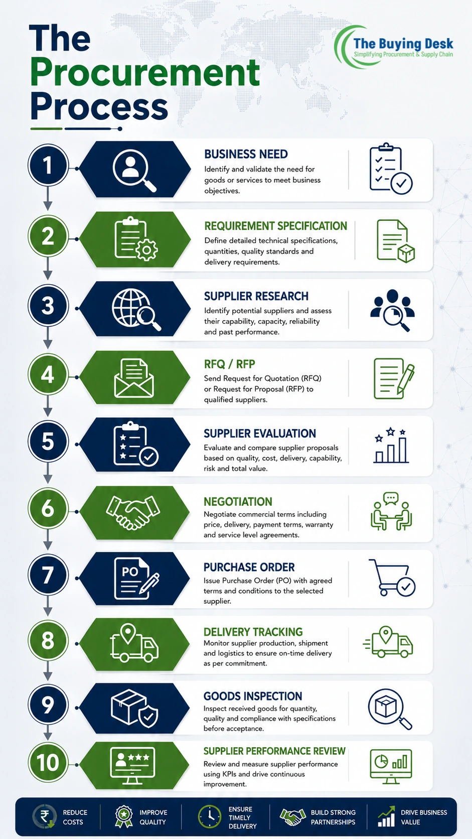 Procurement Process