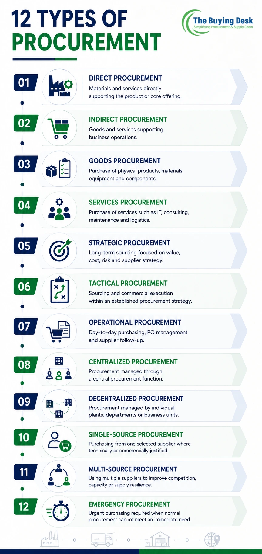 Types of Procurement