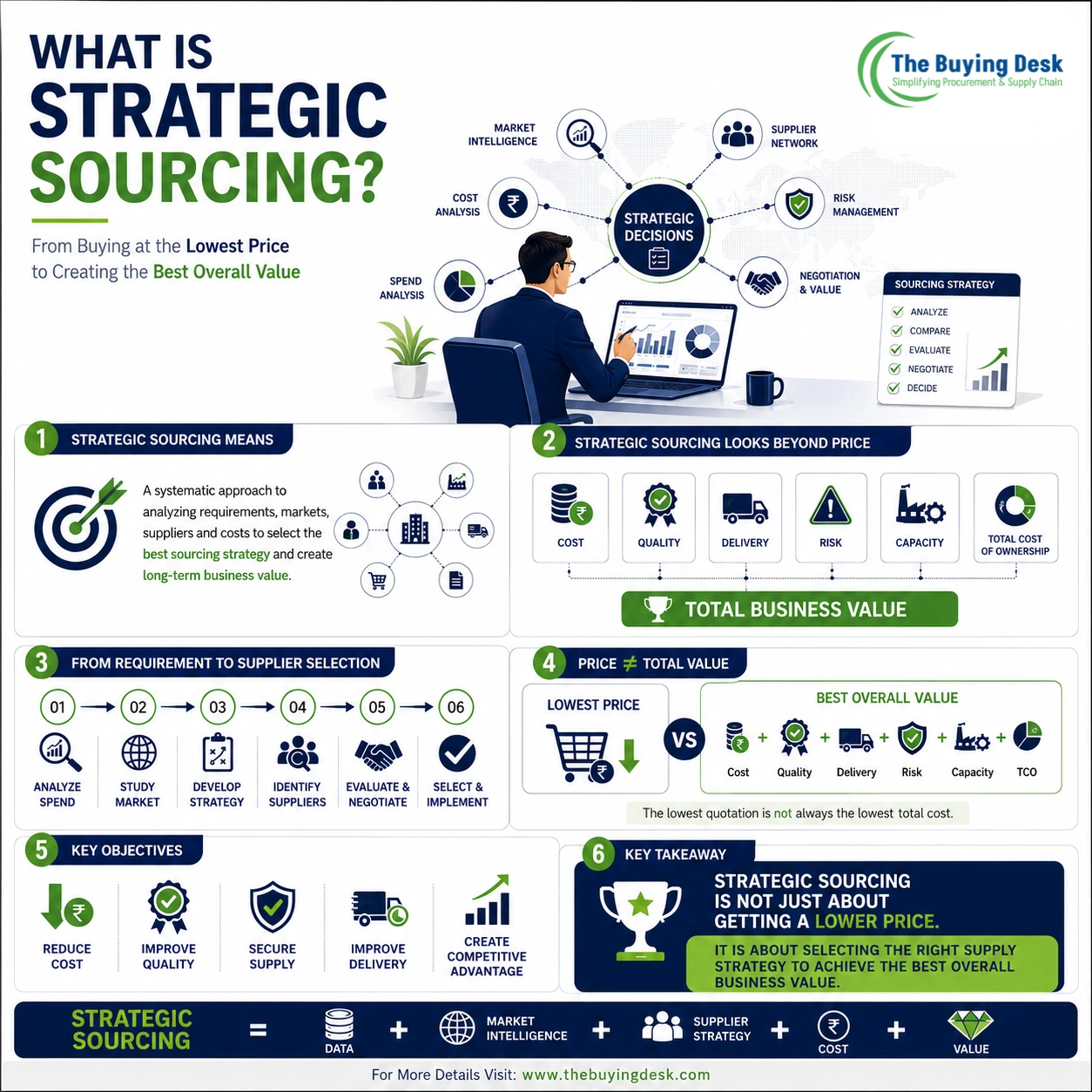 What Is Strategic Sourcing