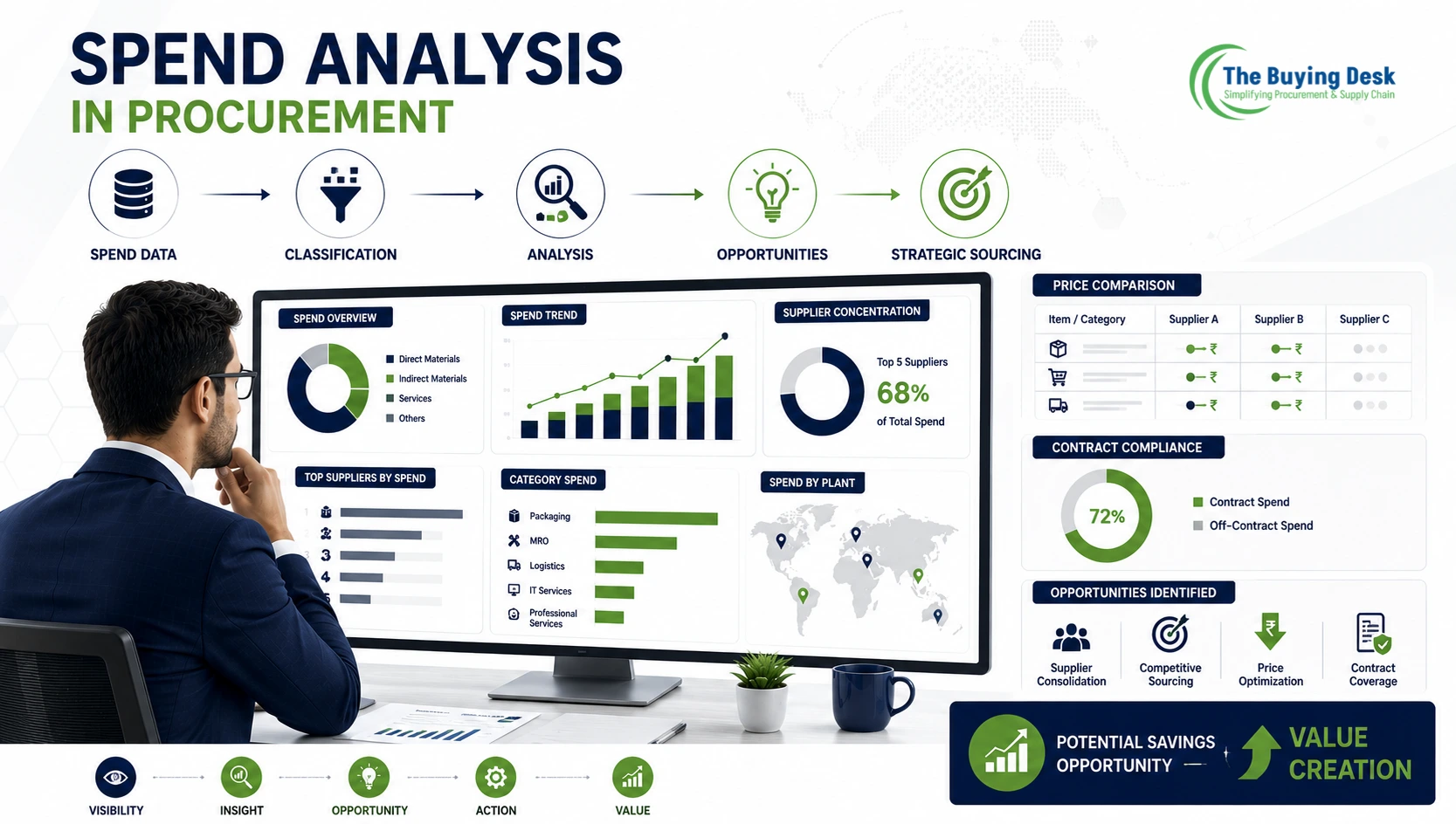 Spend Analysis in Procurement: Complete Guide to Spend Analysis