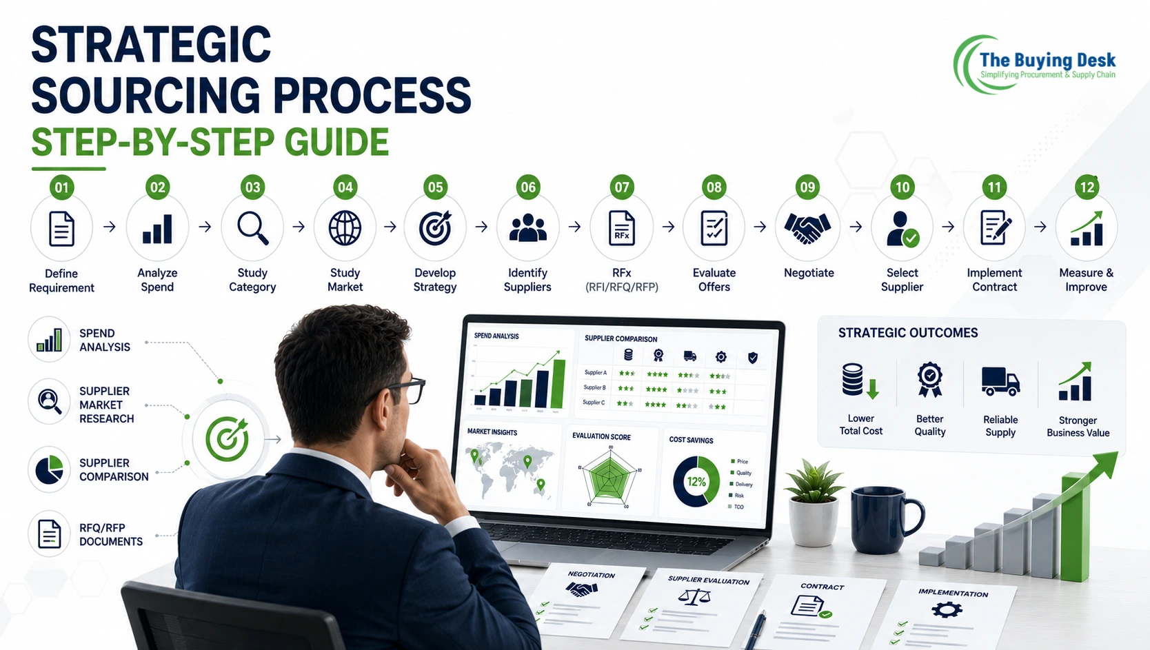 Strategic Sourcing Process: Step-by-Step Guide for Procurement Professionals