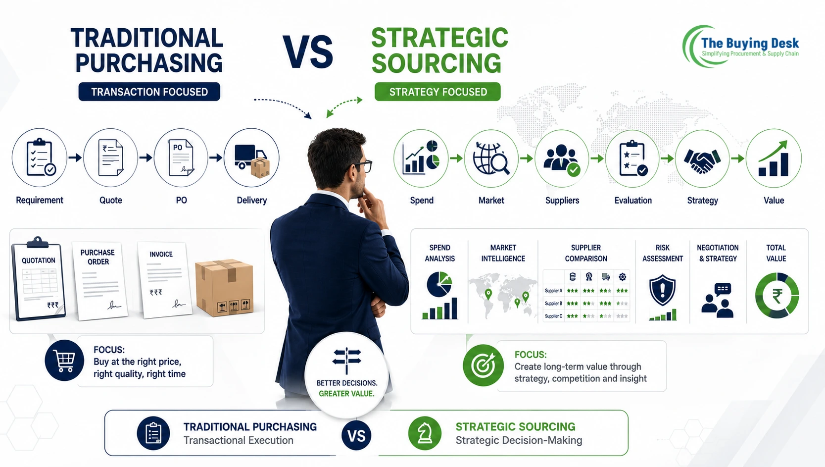 Strategic Sourcing vs Traditional Purchasing: Key Differences Explained