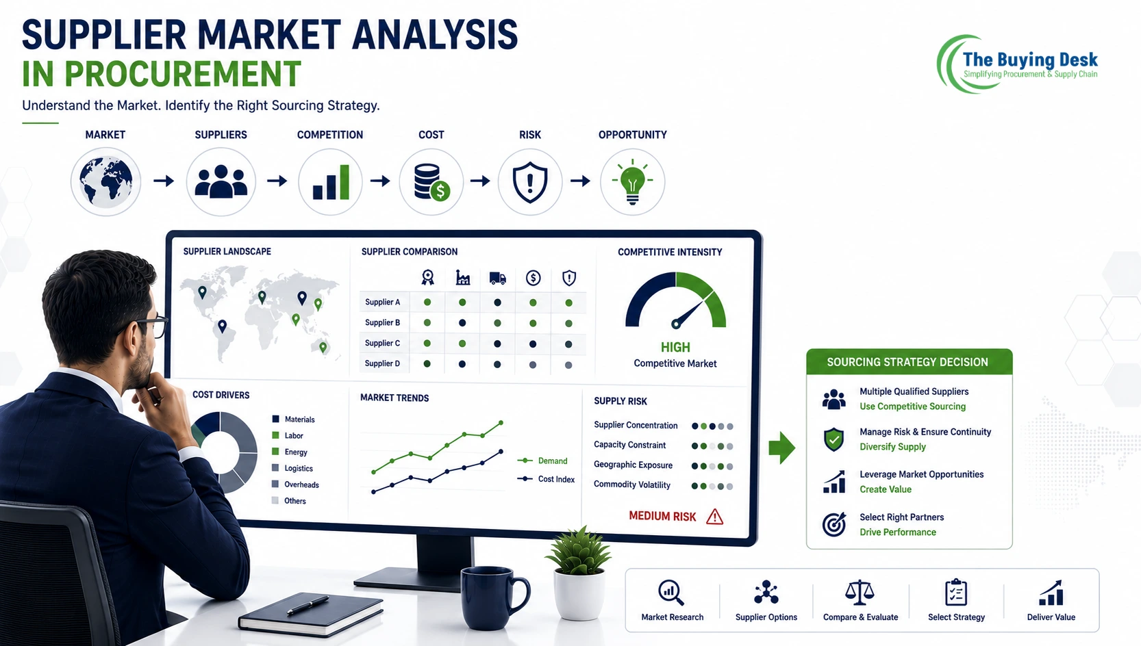 Supplier Market Analysis in Procurement: Process, Tools & Strategy