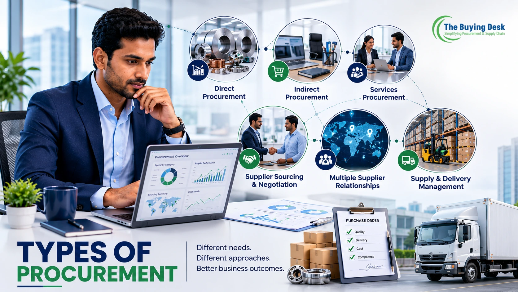 Types of Procurement: 12 Major Types Every Procurement Professional Should Know