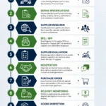 The Procurement Lifecycle