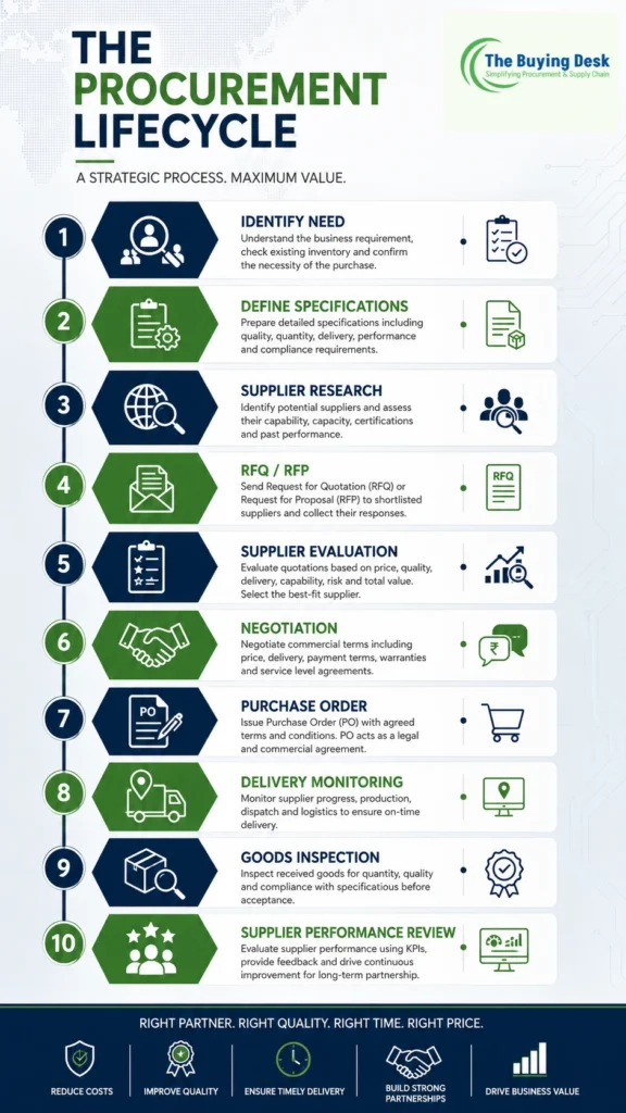 The Procurement Lifecycle