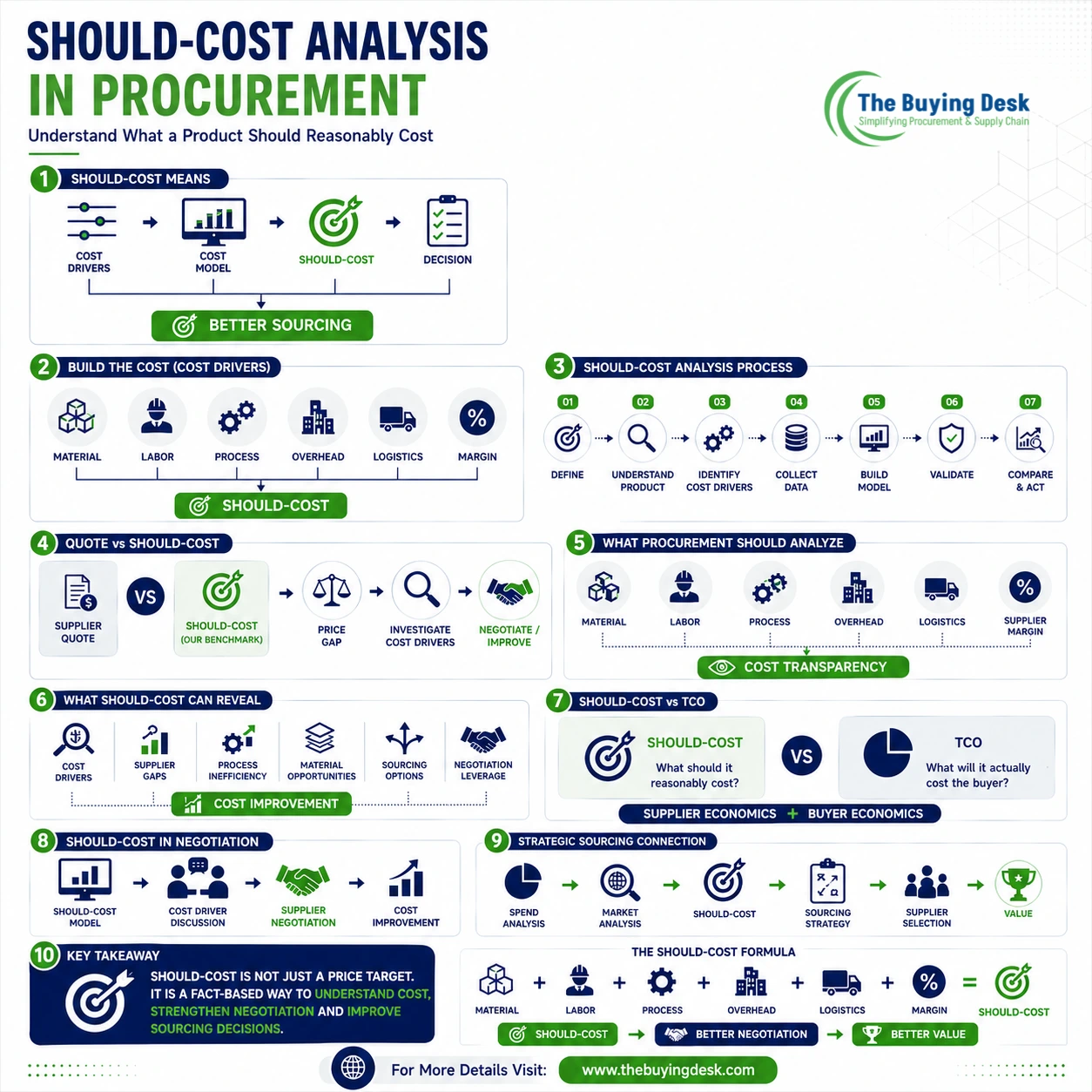 Should-Cost Analysis in Procurement: Complete Guide