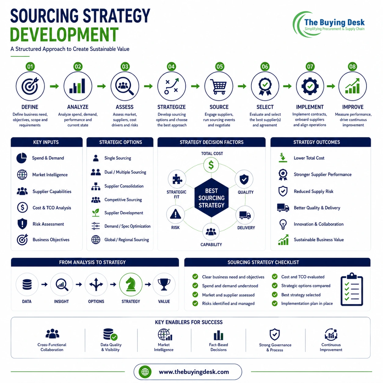 Sourcing Strategy Development: Complete Procurement Guide