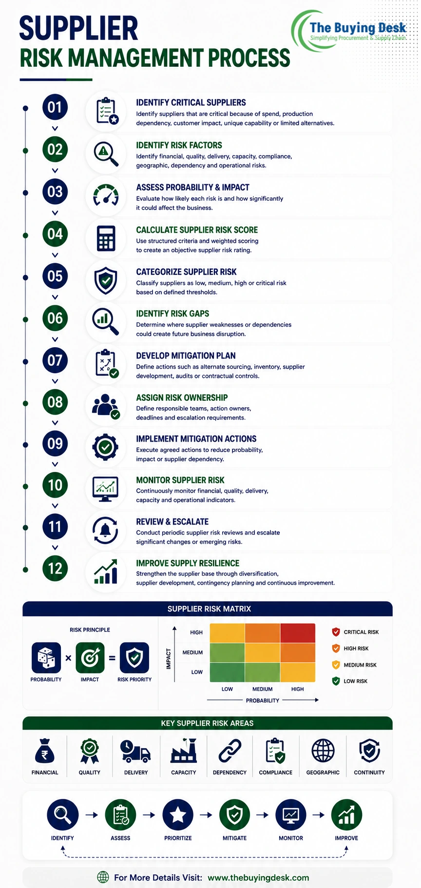 Supplier Risk Management: A Complete Guide for Procurement Teams