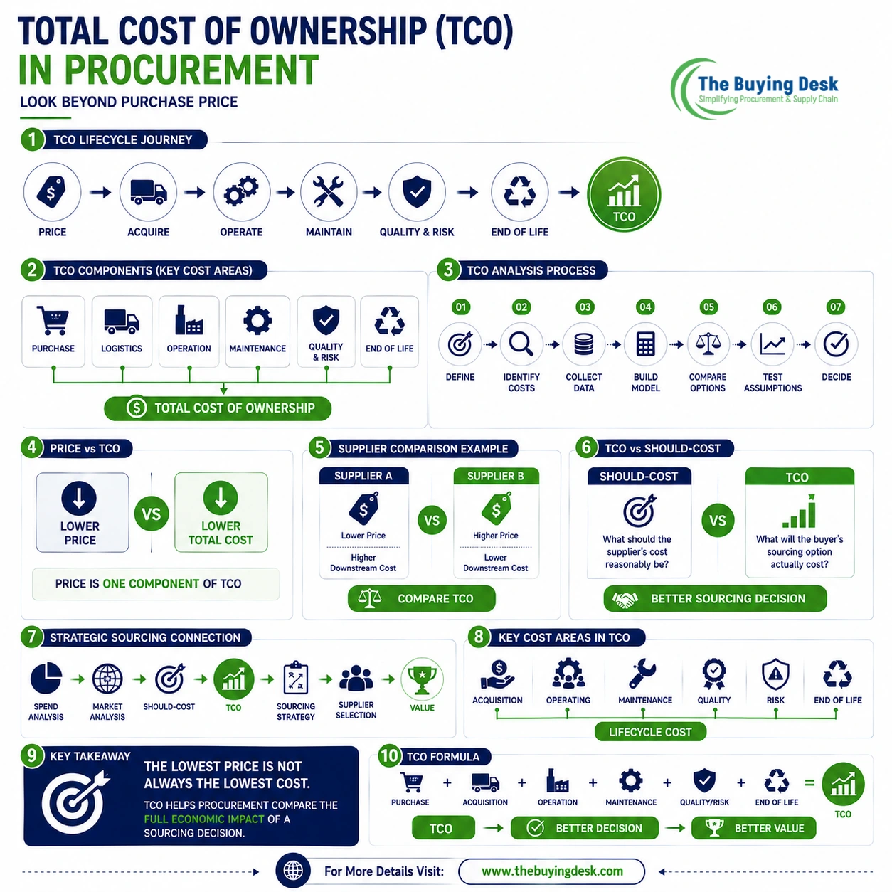 Total Cost of Ownership (TCO) in Procurement: Complete Guide