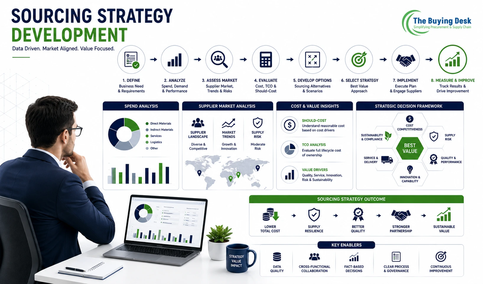 Sourcing Strategy Development: Complete Procurement Guide