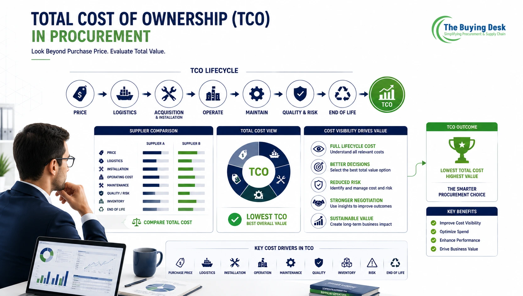 Total Cost of Ownership (TCO) in Procurement: Complete Guide