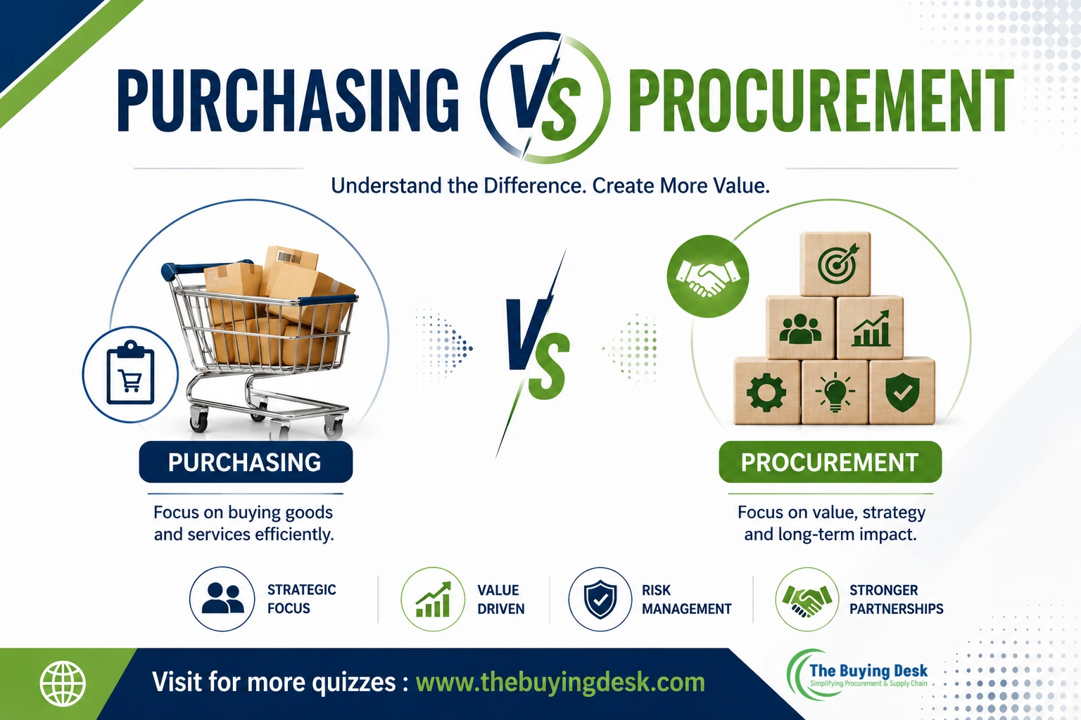 Purchasing vs Procurement Quiz