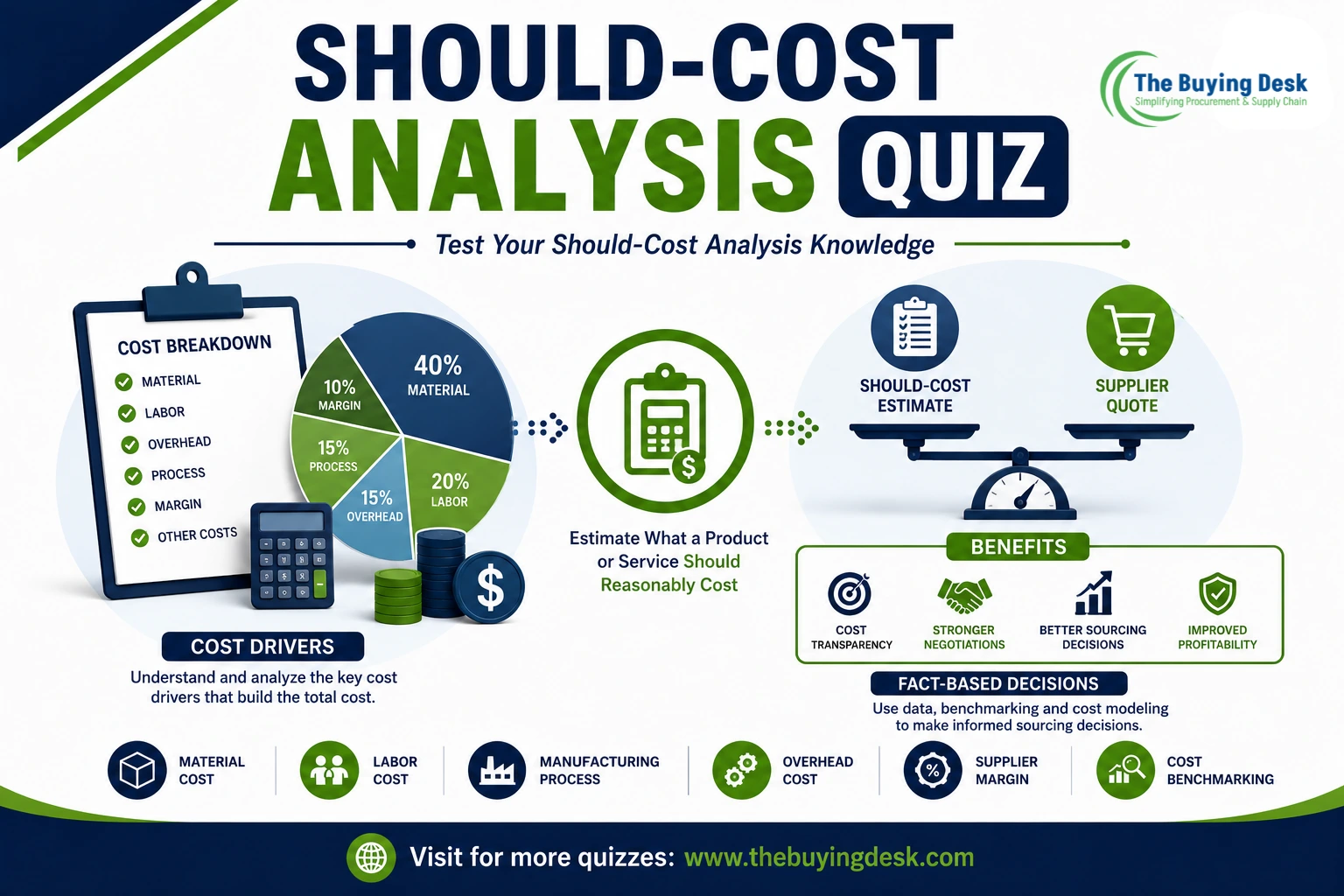 Should-Cost Analysis Quiz
