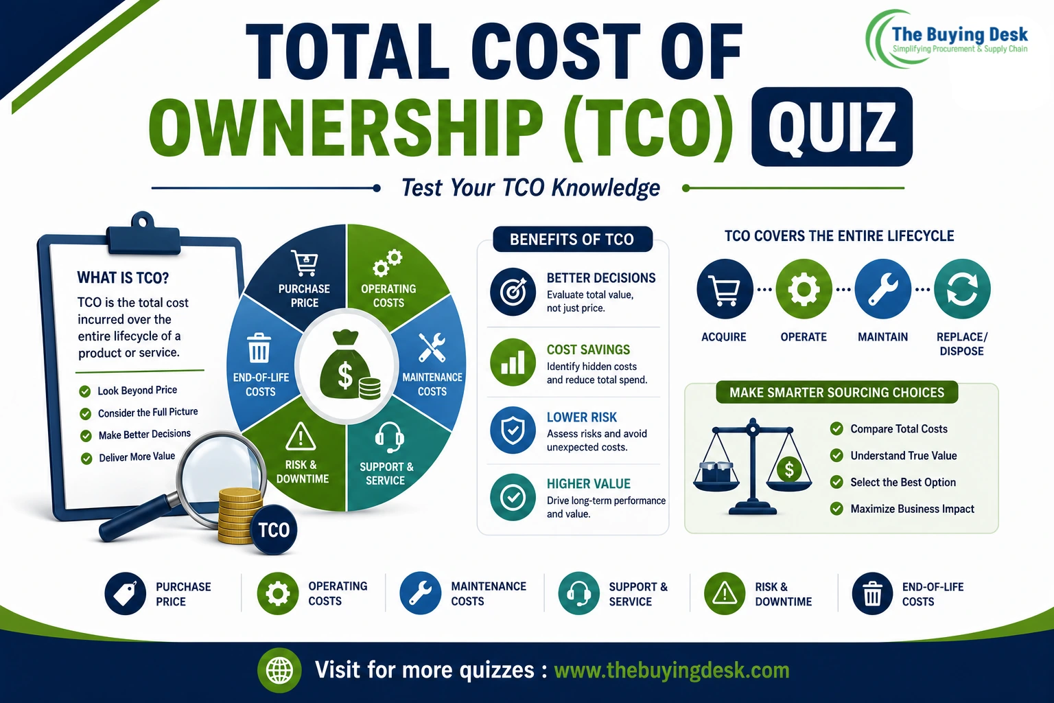 Total Cost of Ownership Quiz